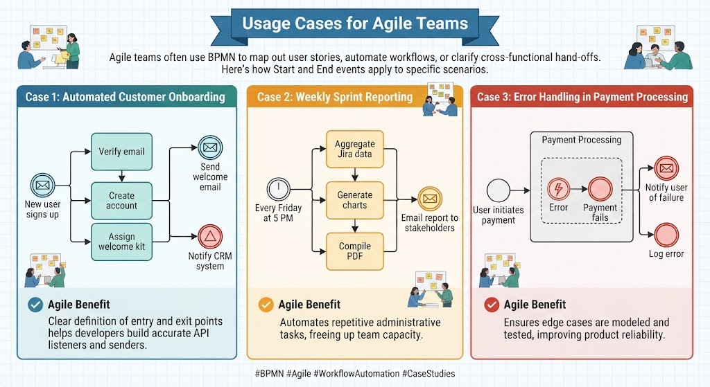 Usage Cases for Agile Team: Visual Paradigm BPMN Tool