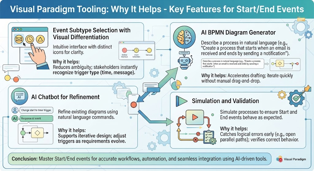 Visual Paradigm Tooling: Why It Helps - Key Features of BPMN Tool