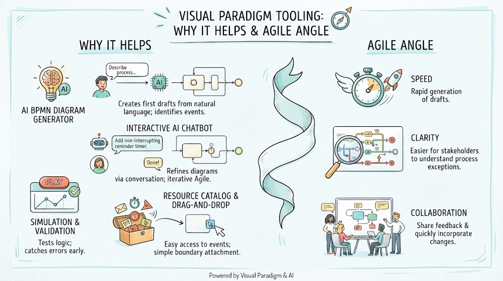 Visual Paradigm BPMN Tool: Why It helps & Agile Angle