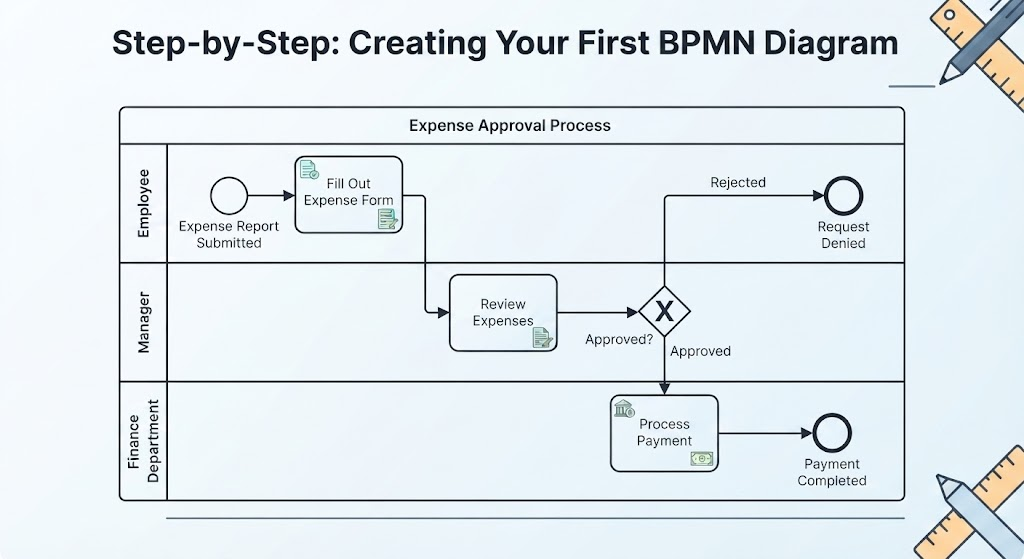 Step by STep: Creating Your First BPMN Diagram | Visual Paradigm BPMN Tool