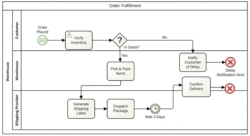 BPMN Modeling: Example 1: Online Order Fulfillment | Visual Paradigm BPMN Tool