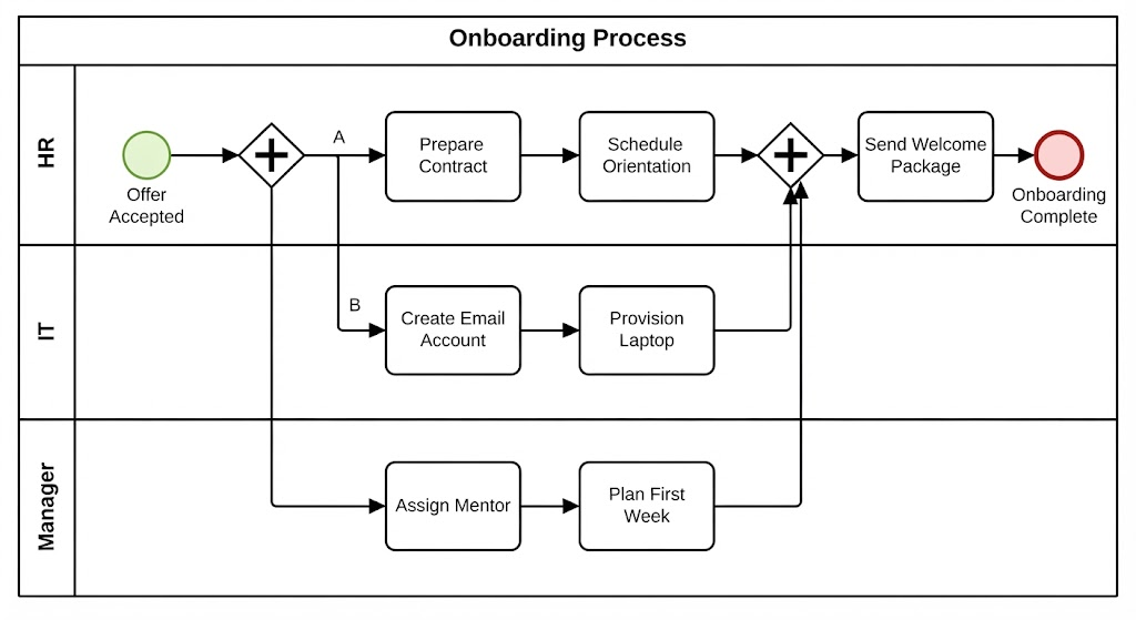 BPMN Example : Employee Onboarding | Visual Paradigm BPMN tool