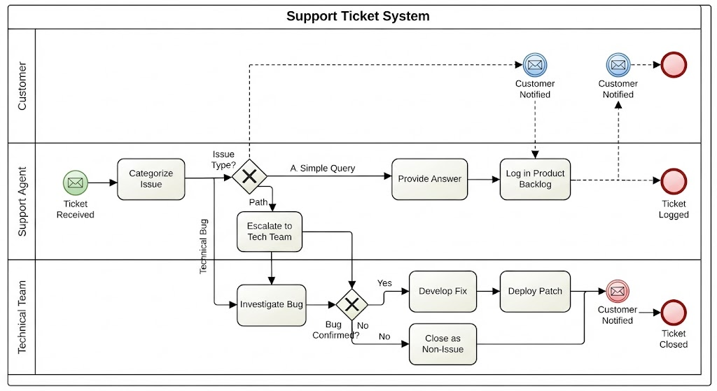 BPMN Example: Customer Support Ticket Resolution | Visual Paradigm BPMN Tool