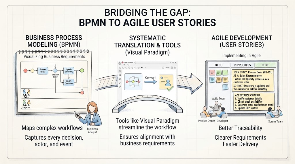 Bridging The Gap: BPMN To Agile User Stories | Visual Paradigm BPMN Tool