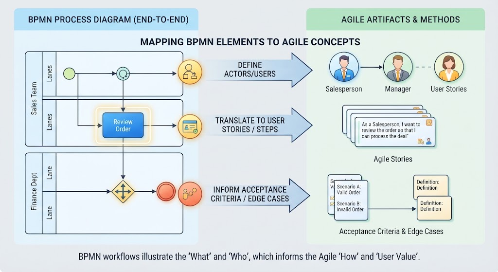 From Process to Product: Translating BPMN Diagrams into Agile User Stories From Process to Product: Translating BPMN Diagrams into Agile User Stories