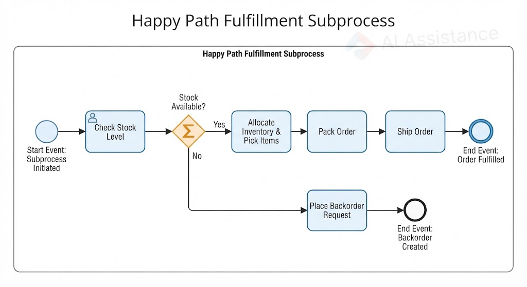 BPMN SubProcesses: Happy Path Fullfillment BPMN subprocess Example