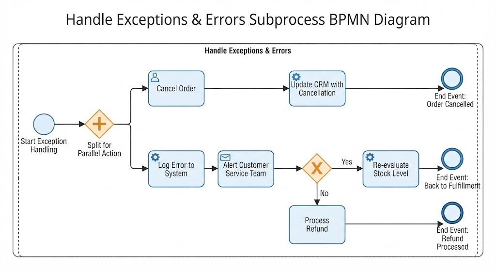 BPMN Subprocess: Handle Exception and Errors Sub-Process Example | Visual Paradigm BPMN Tool