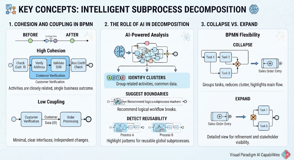 Intelligent Subrocess Decomposition - Visual Paradigm BPMN Tool