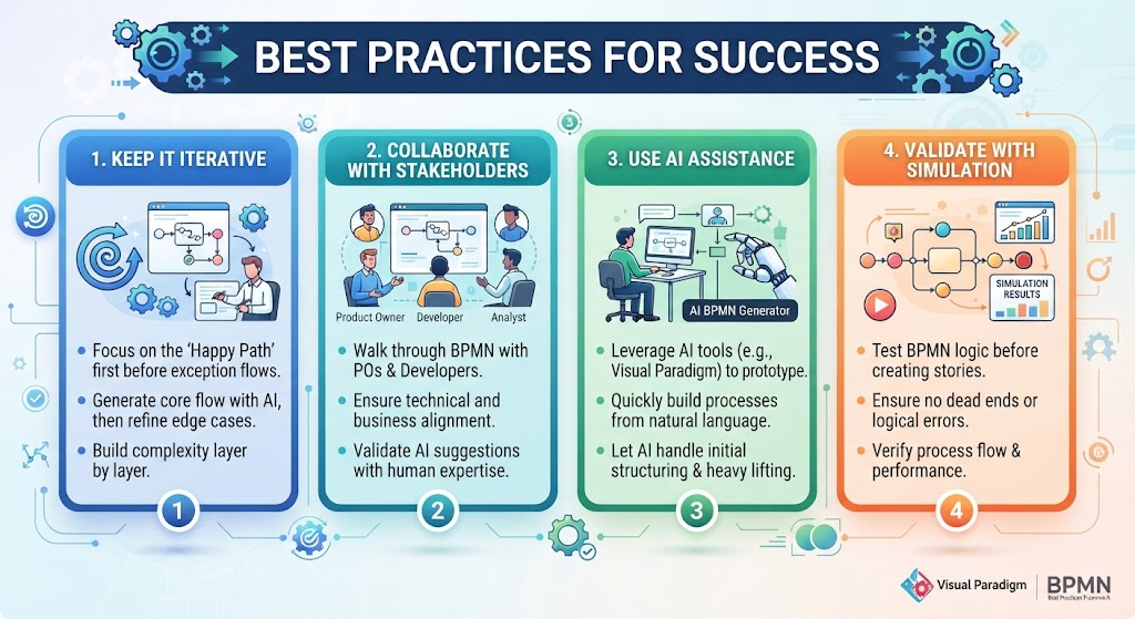 BPMN Modeling: Best Practices For Success | Visual Paradigm BPMN Tool