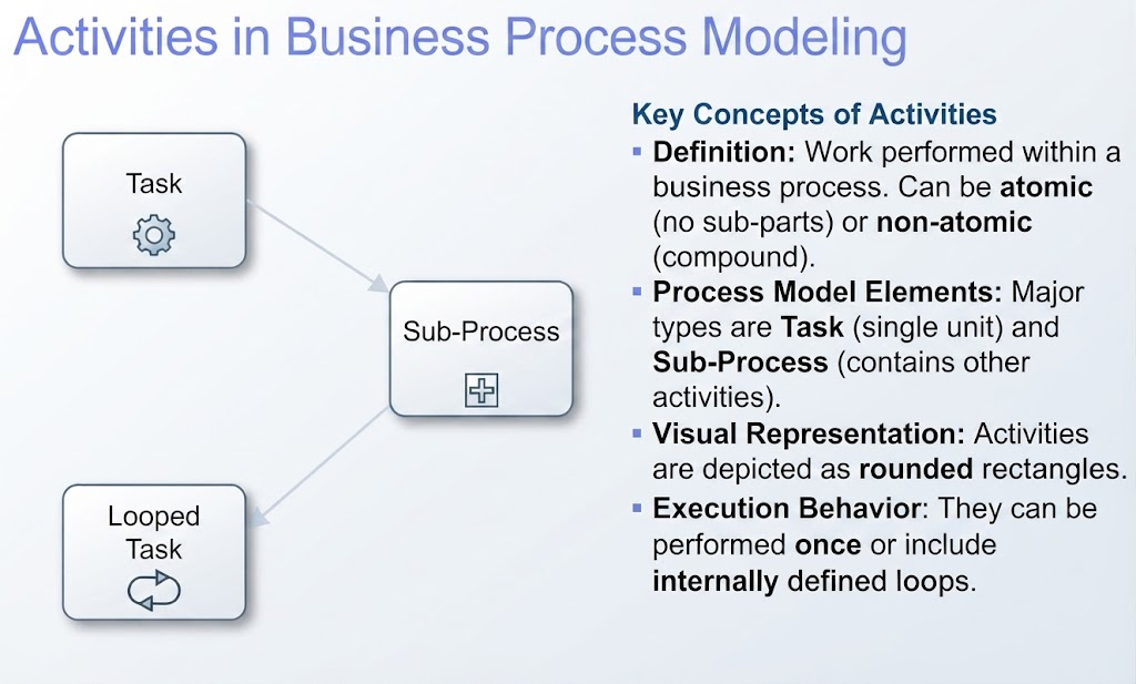 Activities in BPMN | Visual Paradigm BPMN Tool