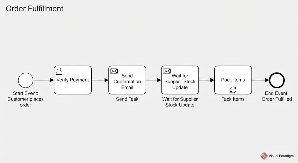 BPMN Tasks: Example Scenario: Order Fulfillment | Visual Paradigm BPMN Tool