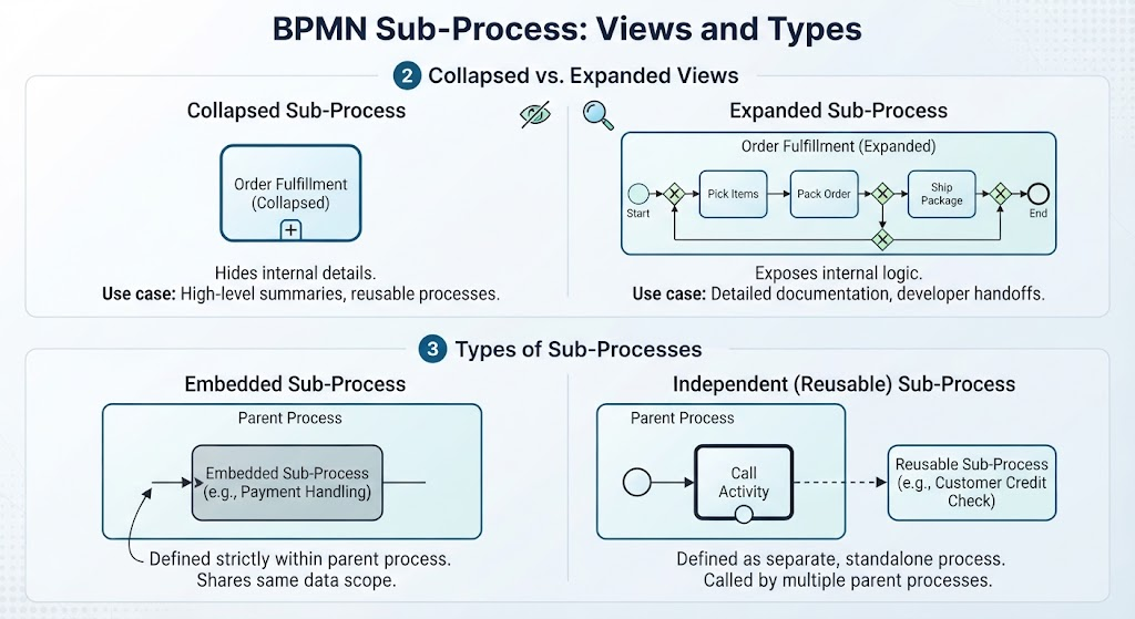 BPMN sub-Process: Views and Types: Collapese vs Expended Views | Visual Paradigm BPMN Tool