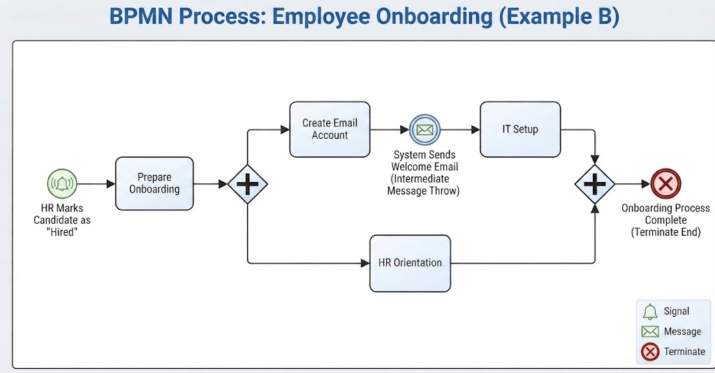 BPMN Process: Employee OnBoarding Example | Visual Paradigm BPMN Tool